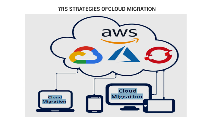 7Rs Strategies of Cloud Migration